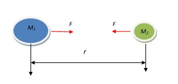 Attractive Forces